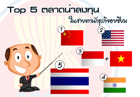 หางาน,สมัครงาน,งาน,ไทยติด Top 5 ตลาดน่าลงทุนในสายตานักธุรกิจอาเซียน